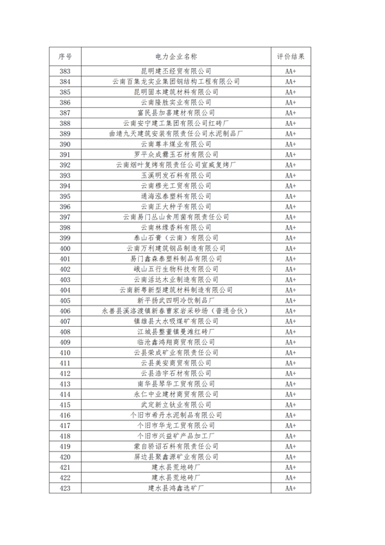 11家售電公司獲3A級(jí)！云南2018年四季度電力市場主體信用評(píng)價(jià)結(jié)果