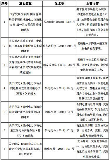 2018年貴州電力市場(chǎng)化交易報(bào)告：大工業(yè)和磨料市場(chǎng)化電量同比增89%和44%！