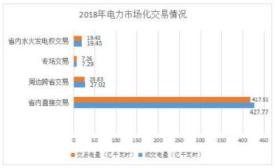 2018年貴州電力市場(chǎng)化交易報(bào)告：大工業(yè)和磨料市場(chǎng)化電量同比增89%和44%！