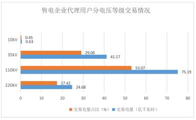 2018年貴州電力市場(chǎng)化交易報(bào)告：大工業(yè)和磨料市場(chǎng)化電量同比增89%和44%！