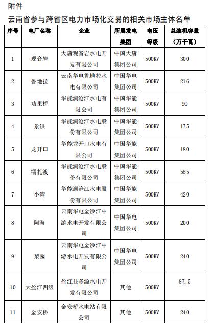 2019年2月云南送廣東月度增量掛牌交易：交易關(guān)口12億千瓦時