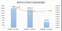 2018貴州電力市場回顧：大工業(yè)占售電量比例下滑，跨省交易電量減少近半