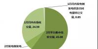 江蘇2019年1月市場化交易：省內交易總成交量74.93億千瓦時