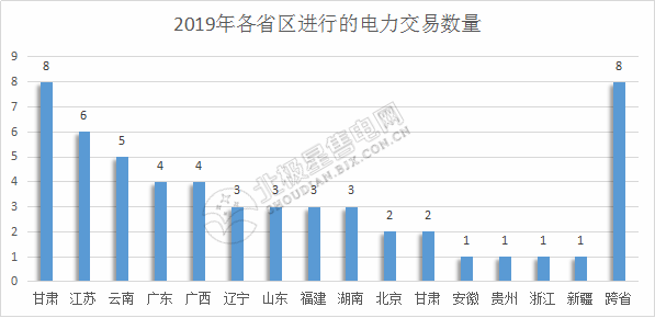 2019年電力交易開門紅！全國16個(gè)省區(qū)交易活躍