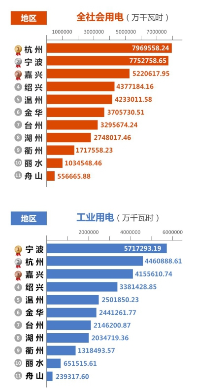浙江2018年4533億千瓦時(shí)用電量中誰(shuí)是用電大王?