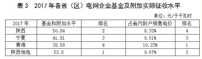 西北區(qū)域電網企業(yè)政府性基金及附加征收情況簡析