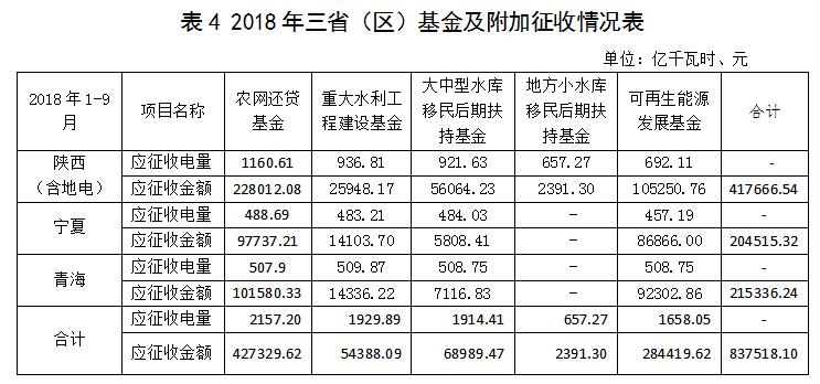 西北區(qū)域電網企業(yè)政府性基金及附加征收情況簡析