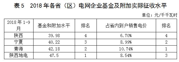 西北區(qū)域電網企業(yè)政府性基金及附加征收情況簡析
