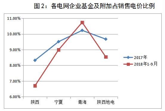西北區(qū)域電網企業(yè)政府性基金及附加征收情況簡析