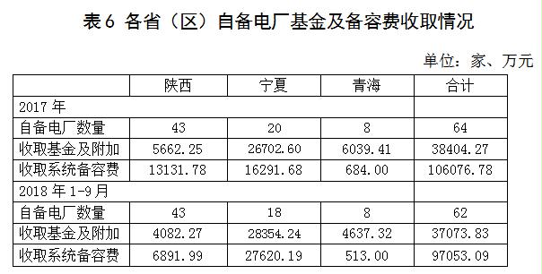西北區(qū)域電網企業(yè)政府性基金及附加征收情況簡析