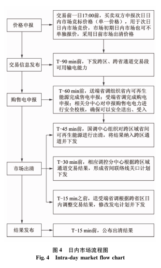 跨區(qū)域省間可再生能源增量現(xiàn)貨市場設(shè)計與實(shí)踐
