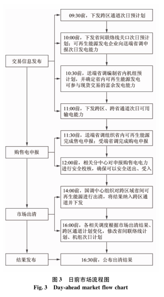 跨區(qū)域省間可再生能源增量現(xiàn)貨市場設(shè)計與實(shí)踐