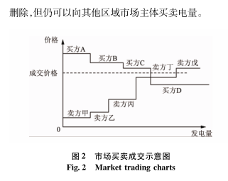 跨區(qū)域省間可再生能源增量現(xiàn)貨市場設(shè)計與實(shí)踐