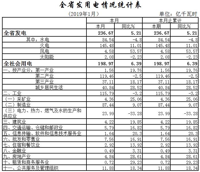 湖北2019年1月全社會用電量198.97億千瓦時(shí) 增長6.39%