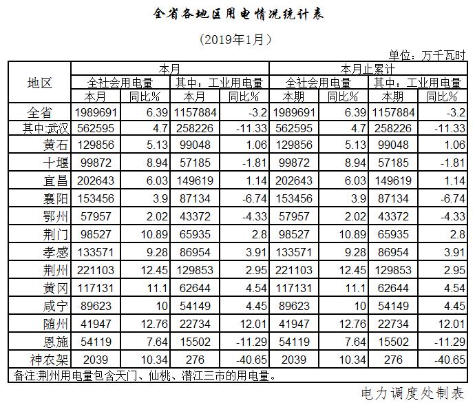 湖北2019年1月全社會用電量198.97億千瓦時(shí) 增長6.39%