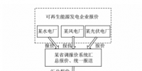 跨區(qū)域省間可再生能源增量現(xiàn)貨市場設(shè)計與實踐