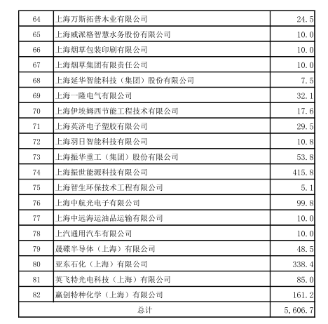 上海市工業(yè)節(jié)能和合同能源管理項(xiàng)目專項(xiàng)扶持辦法及流程圖、資金分配結(jié)果