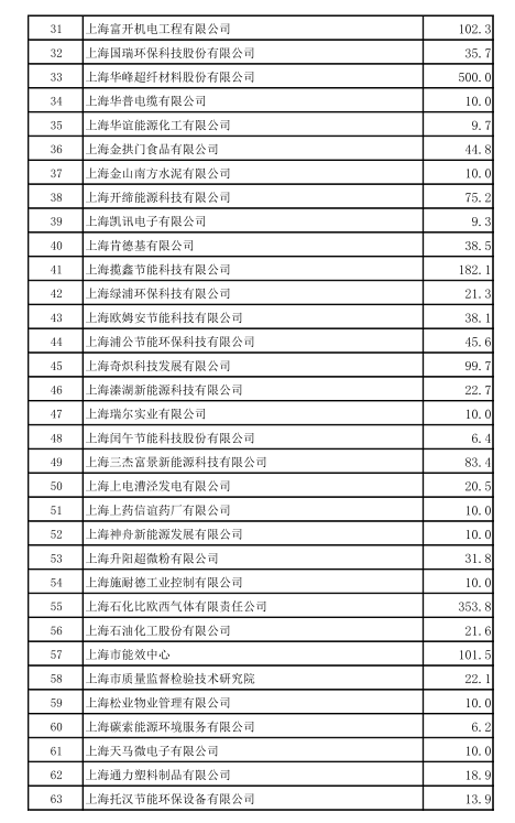 上海市工業(yè)節(jié)能和合同能源管理項目專項扶持辦法及流程圖、資金分配結果