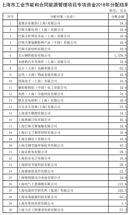上海市工業(yè)節(jié)能和合同能源管理項目專項扶持辦法及流程圖、資金分配結果