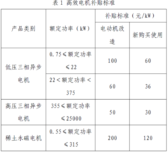 上海市工業(yè)節(jié)能和合同能源管理項(xiàng)目專項(xiàng)扶持辦法及流程圖、資金分配結(jié)果