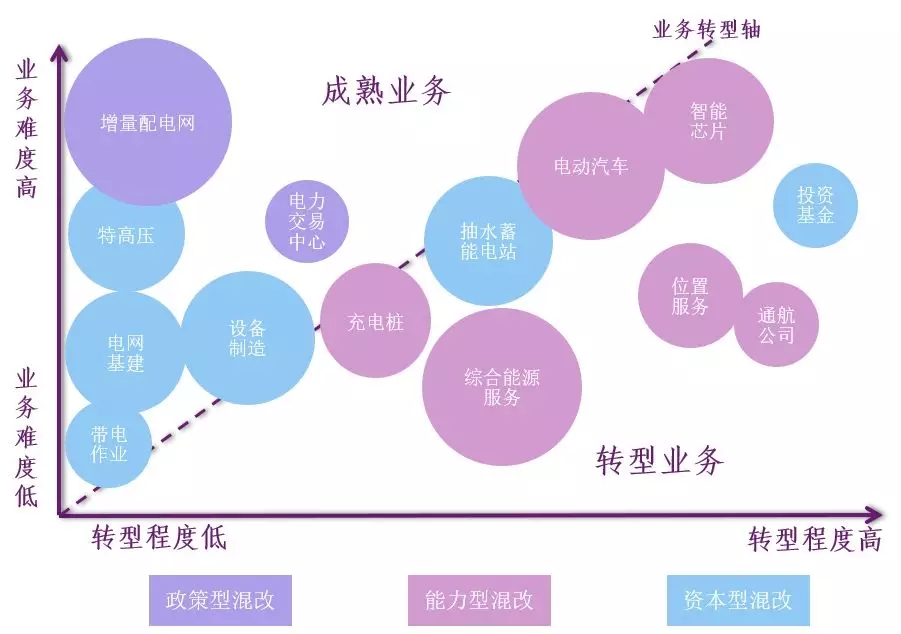 新形勢(shì)下的國家電網(wǎng)公司混合所有制改革路徑：電力交易中心混改、增量配電網(wǎng)項(xiàng)目