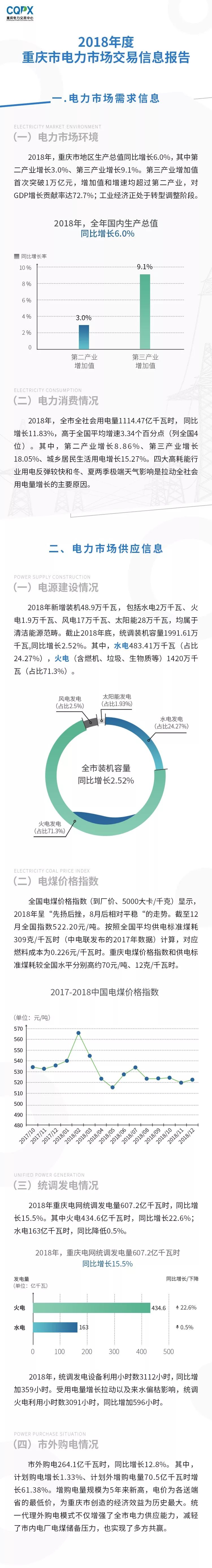  2018年度重慶電力市場(chǎng)交易信息報(bào)告：售電公司交易結(jié)算電量同比增長(zhǎng)75.67%