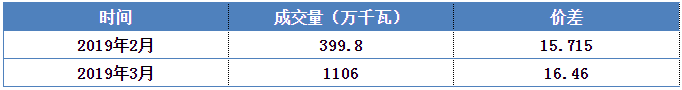 安徽電力集中直接交易價差為何會持續(xù)擴大？