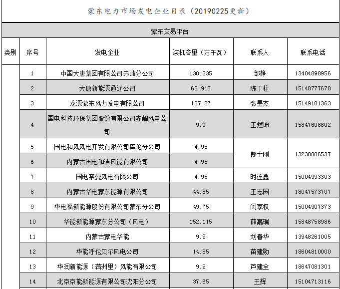 蒙東電力市場(chǎng)發(fā)電企業(yè)和售電公司目錄(附聯(lián)系方式)