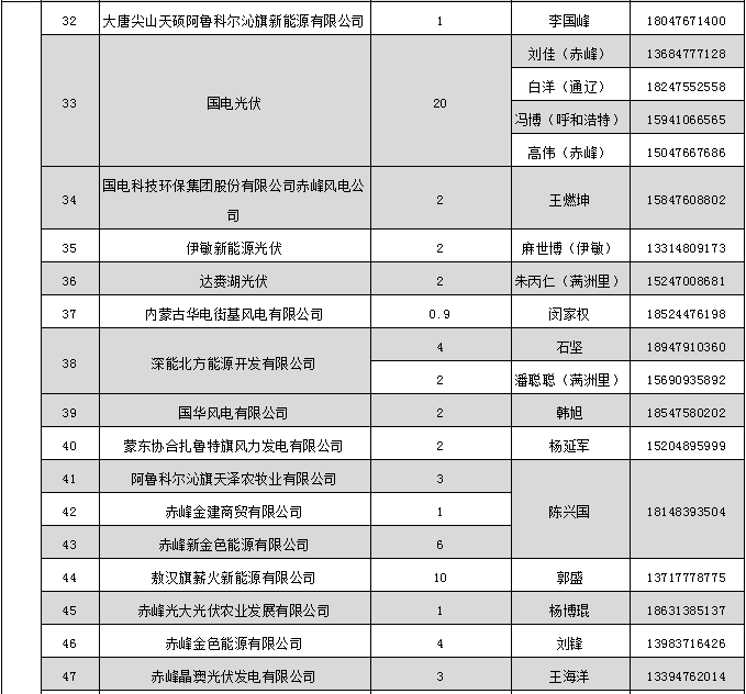 蒙東電力市場(chǎng)發(fā)電企業(yè)和售電公司目錄(附聯(lián)系方式)