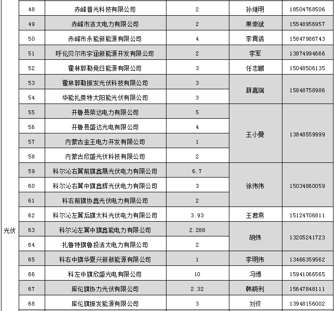 蒙東電力市場(chǎng)發(fā)電企業(yè)和售電公司目錄(附聯(lián)系方式)
