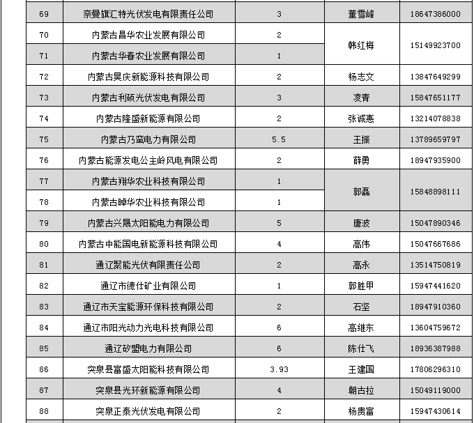 蒙東電力市場(chǎng)發(fā)電企業(yè)和售電公司目錄(附聯(lián)系方式)