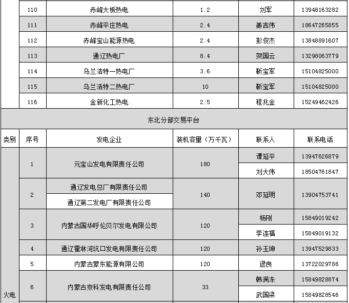 蒙東電力市場(chǎng)發(fā)電企業(yè)和售電公司目錄(附聯(lián)系方式)