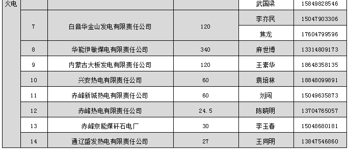 蒙東電力市場(chǎng)發(fā)電企業(yè)和售電公司目錄(附聯(lián)系方式)