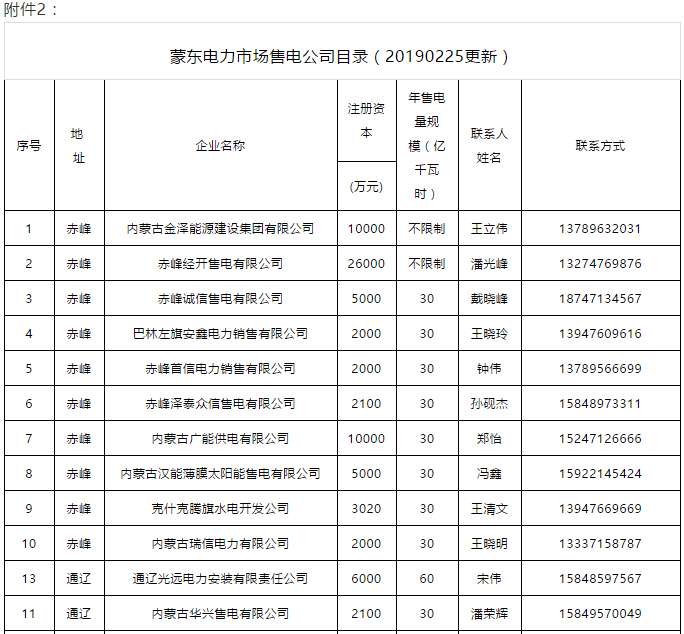 蒙東電力市場(chǎng)發(fā)電企業(yè)和售電公司目錄(附聯(lián)系方式)