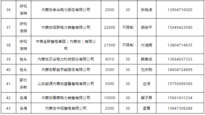 蒙東電力市場(chǎng)發(fā)電企業(yè)和售電公司目錄(附聯(lián)系方式)