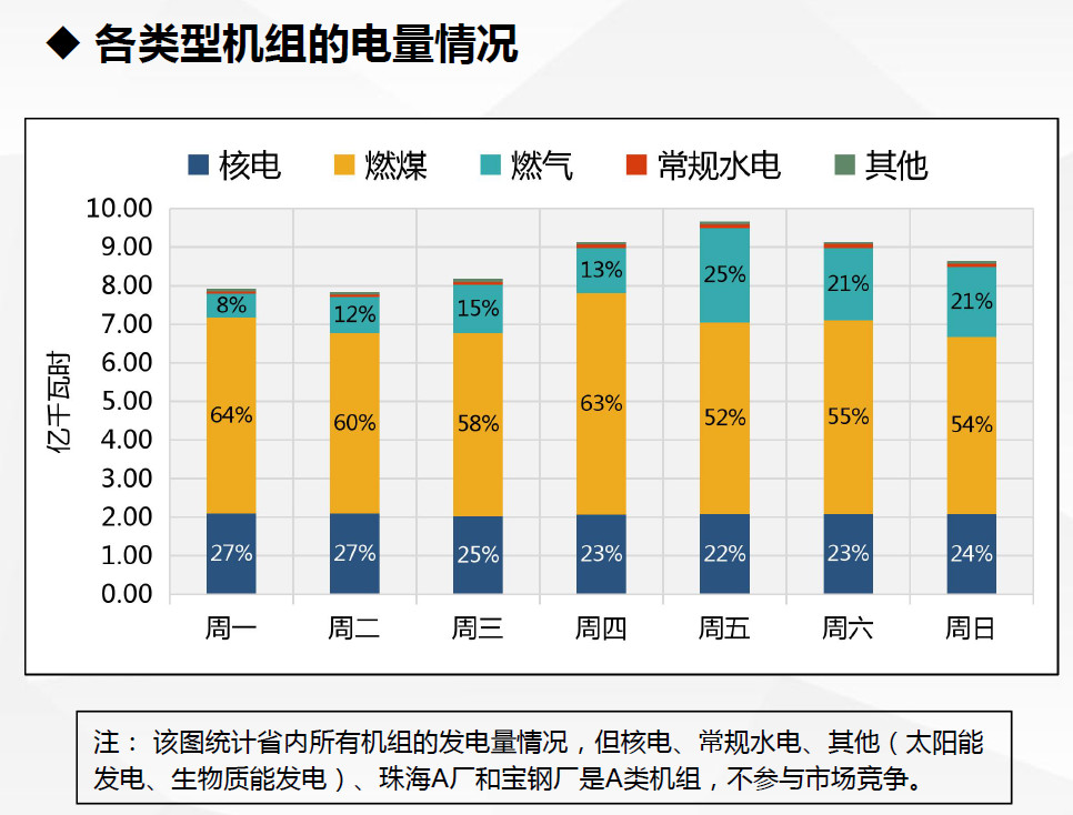現(xiàn)貨試運(yùn)行數(shù)據(jù)首次曝光！廣東發(fā)布電力現(xiàn)貨市場試運(yùn)行情況（2.18-2.24）