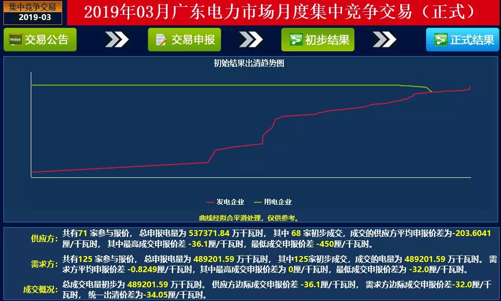 成交量創(chuàng)2018年以來新高！廣東2019年3月月競價差-34.05厘/千瓦時