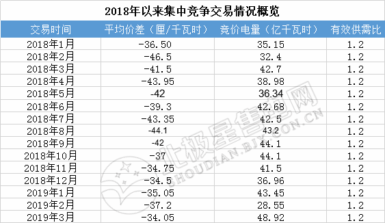 成交量創(chuàng)2018年以來新高！廣東2019年3月月競價差-34.05厘/千瓦時
