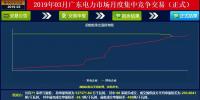 成交量創(chuàng)2018年以來新高！廣東2019年3月月競(jìng)價(jià)差-34.05厘/千瓦時(shí)