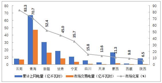 2018年4季度全國電力市場(chǎng)交易信息分析