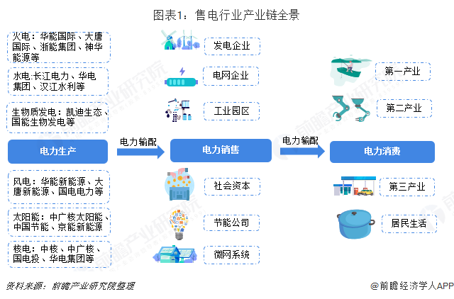 中國售電產(chǎn)業(yè)全景圖譜（附現(xiàn)狀、區(qū)域格局、商業(yè)模式、前景）
