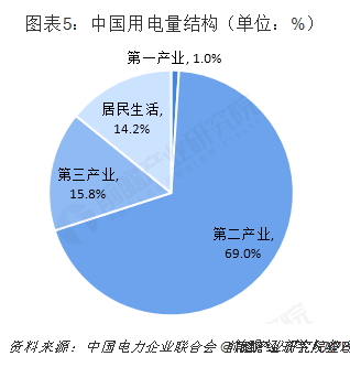 中國售電產(chǎn)業(yè)全景圖譜（附現(xiàn)狀、區(qū)域格局、商業(yè)模式、前景）