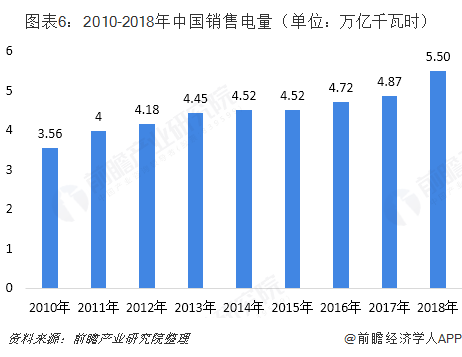 中國售電產(chǎn)業(yè)全景圖譜（附現(xiàn)狀、區(qū)域格局、商業(yè)模式、前景）