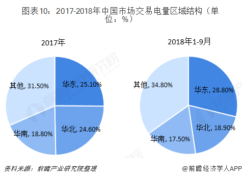 中國(guó)售電產(chǎn)業(yè)全景圖譜（附現(xiàn)狀、區(qū)域格局、商業(yè)模式、前景）