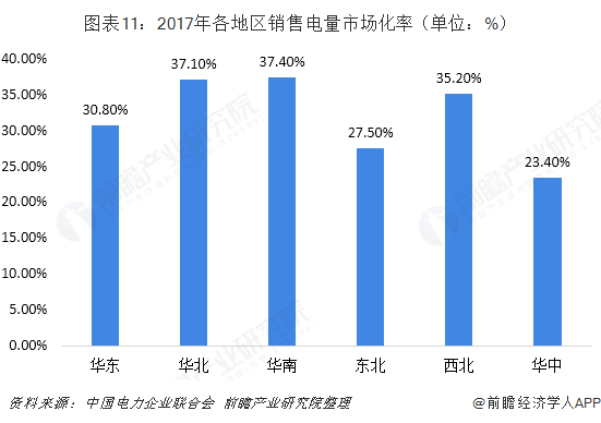 中國(guó)售電產(chǎn)業(yè)全景圖譜（附現(xiàn)狀、區(qū)域格局、商業(yè)模式、前景）