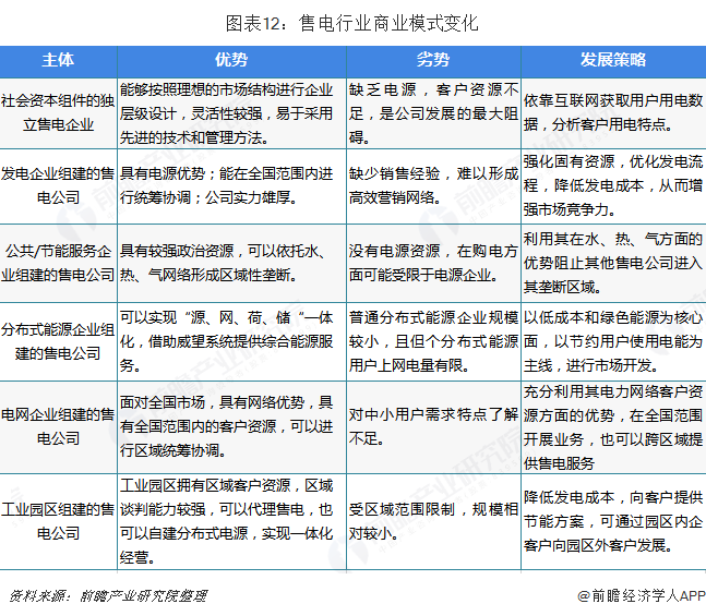 中國(guó)售電產(chǎn)業(yè)全景圖譜（附現(xiàn)狀、區(qū)域格局、商業(yè)模式、前景）