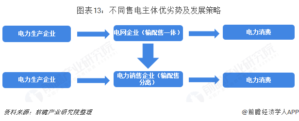 中國(guó)售電產(chǎn)業(yè)全景圖譜（附現(xiàn)狀、區(qū)域格局、商業(yè)模式、前景）