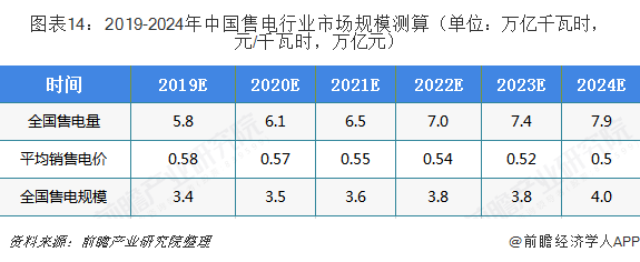 中國(guó)售電產(chǎn)業(yè)全景圖譜（附現(xiàn)狀、區(qū)域格局、商業(yè)模式、前景）