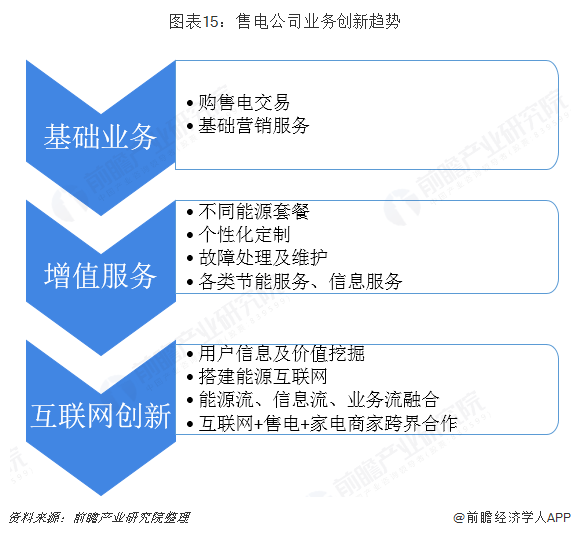 中國(guó)售電產(chǎn)業(yè)全景圖譜（附現(xiàn)狀、區(qū)域格局、商業(yè)模式、前景）