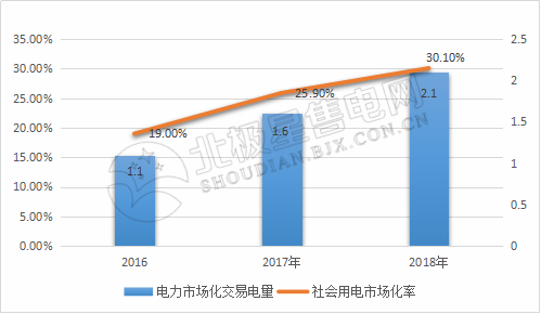 9張圖帶你讀懂2018電力市場化交易情況 誰是地表最強(qiáng)“售電錦鯉”？